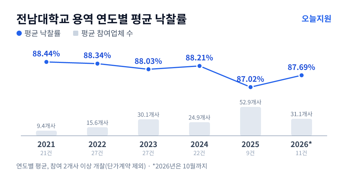 전남대학교 용역 연도별 평균 낙찰률과 평균 참여업체 수 — 2021년 88.44%·9개사, 2022년 88.34%·16개사, 2023년 88.03%·30개사, 2024년 88.21%·25개사, 2025년 87.02%·53개사, 2026년 87.69%·31개사