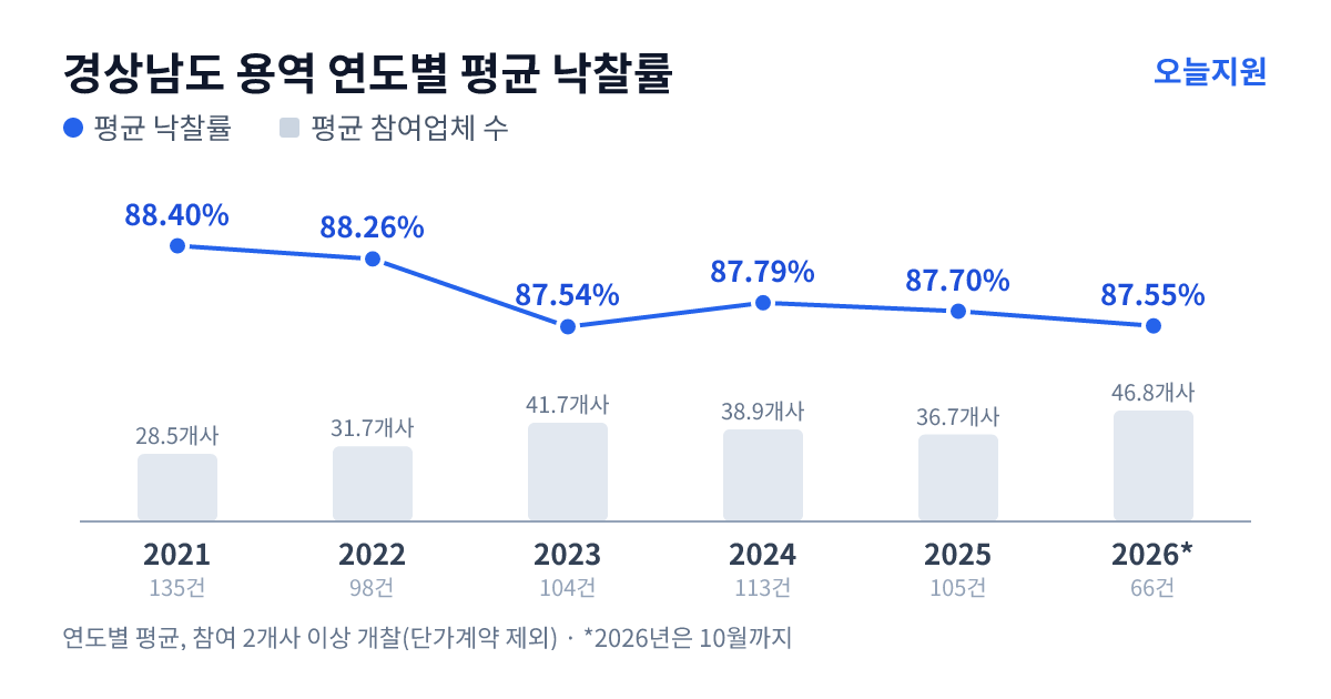 경상남도 용역 연도별 평균 낙찰률과 평균 참여업체 수 — 2021년 88.40%·29개사, 2022년 88.26%·32개사, 2023년 87.54%·42개사, 2024년 87.79%·39개사, 2025년 87.70%·37개사, 2026년 87.55%·47개사