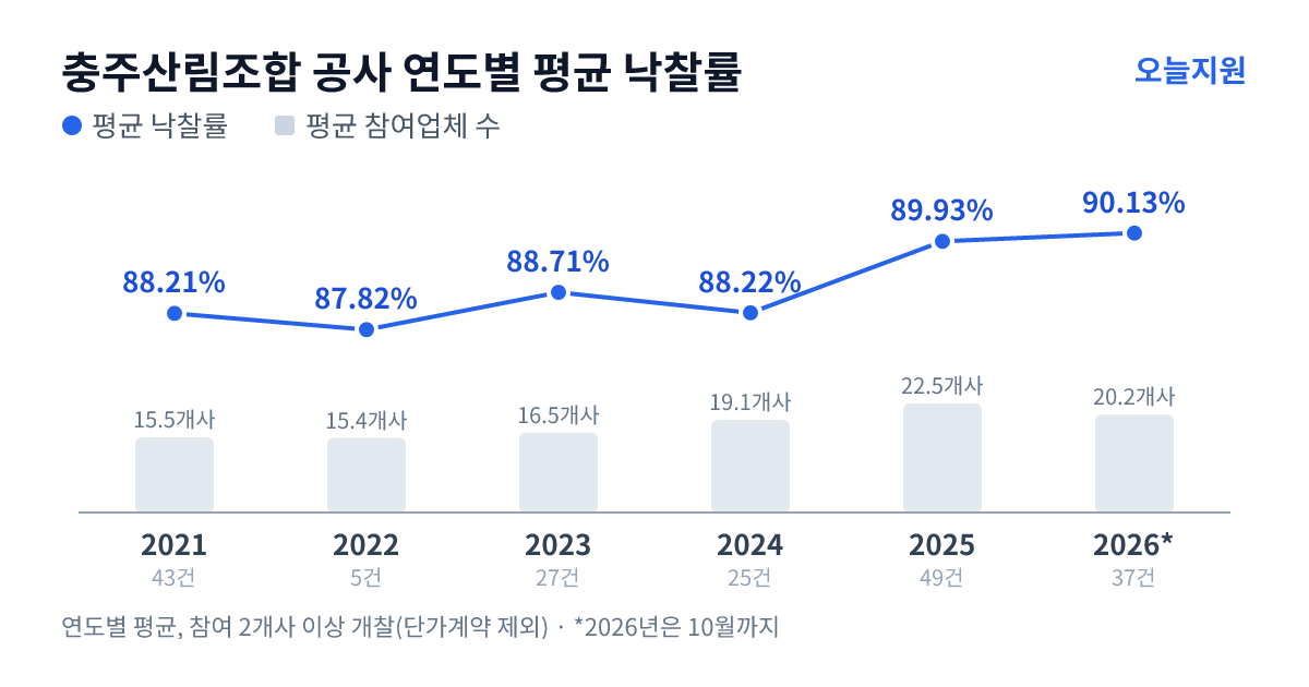 충주산림조합 공사 연도별 평균 낙찰률과 평균 참여업체 수 — 2021년 88.21%·16개사, 2022년 87.82%·15개사, 2023년 88.71%·17개사, 2024년 88.22%·19개사, 2025년 89.93%·23개사, 2026년 90.13%·20개사