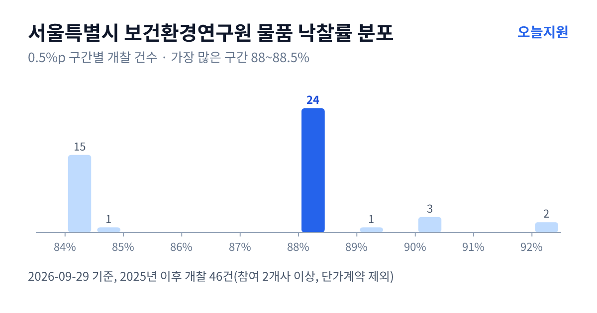 서울특별시 보건환경연구원 물품 낙찰률 분포 — 2025년 이후 개찰 46건, 가장 많이 몰린 구간 88~88.5%(24건)