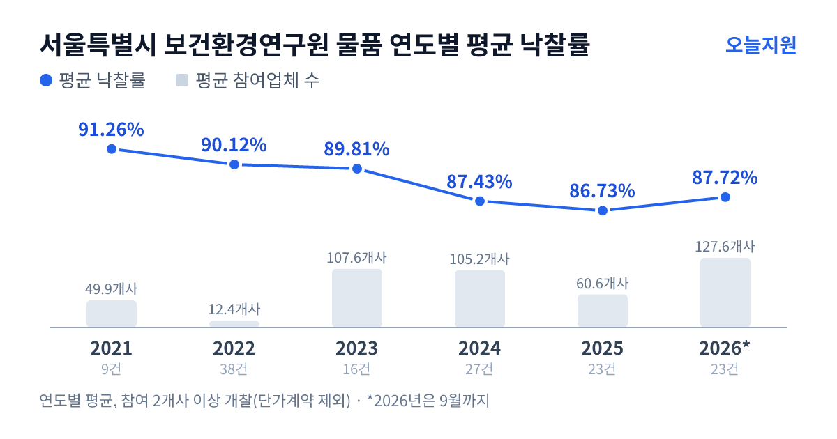 서울특별시 보건환경연구원 물품 연도별 평균 낙찰률과 평균 참여업체 수 — 2021년 91.26%·50개사, 2022년 90.12%·12개사, 2023년 89.81%·108개사, 2024년 87.43%·105개사, 2025년 86.73%·61개사, 2026년 87.72%·128개사
