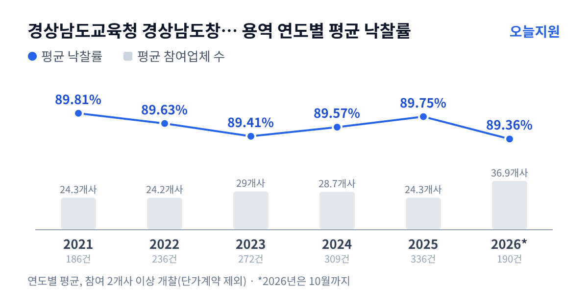 경상남도교육청 경상남도창원교육지원청 용역 연도별 평균 낙찰률과 평균 참여업체 수 — 2021년 89.81%·24개사, 2022년 89.63%·24개사, 2023년 89.41%·29개사, 2024년 89.57%·29개사, 2025년 89.75%·24개사, 2026년 89.36%·37개사