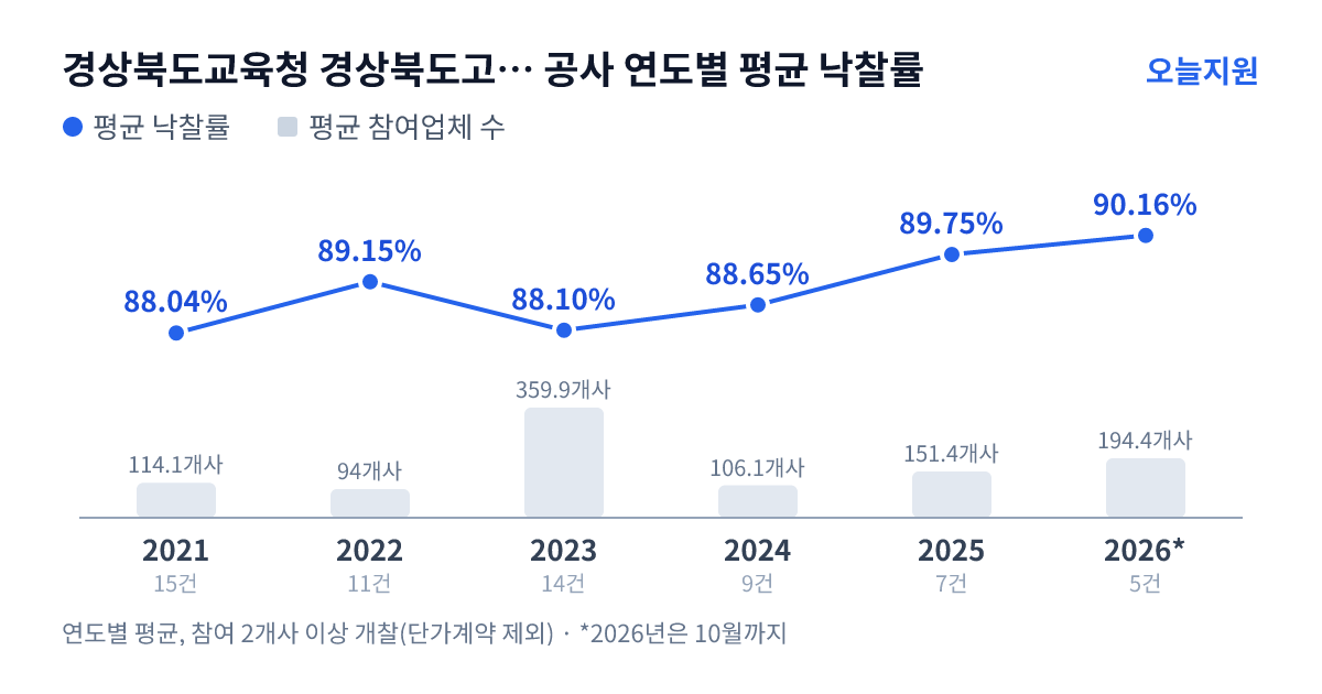 경상북도교육청 경상북도고령교육지원청 공사 연도별 평균 낙찰률과 평균 참여업체 수 — 2021년 88.04%·114개사, 2022년 89.15%·94개사, 2023년 88.10%·360개사, 2024년 88.65%·106개사, 2025년 89.75%·151개사, 2026년 90.16%·194개사