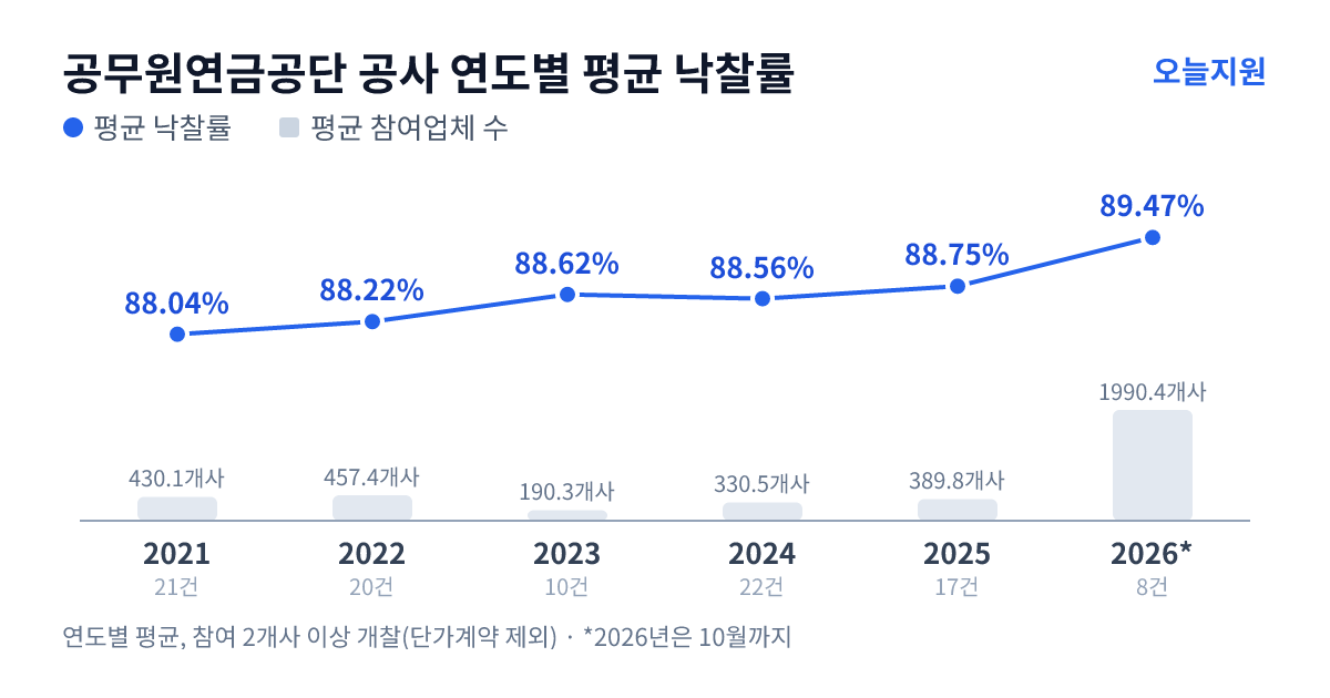 공무원연금공단 공사 연도별 평균 낙찰률과 평균 참여업체 수 — 2021년 88.04%·430개사, 2022년 88.22%·457개사, 2023년 88.62%·190개사, 2024년 88.56%·331개사, 2025년 88.75%·390개사, 2026년 89.47%·1990개사