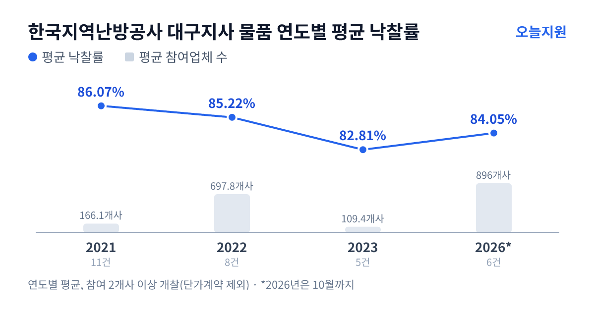한국지역난방공사 대구지사 물품 연도별 평균 낙찰률과 평균 참여업체 수 — 2021년 86.07%·166개사, 2022년 85.22%·698개사, 2023년 82.81%·109개사, 2026년 84.05%·896개사