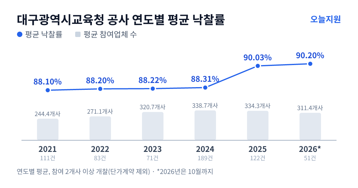 대구광역시교육청 공사 연도별 평균 낙찰률과 평균 참여업체 수 — 2021년 88.10%·244개사, 2022년 88.20%·271개사, 2023년 88.22%·321개사, 2024년 88.31%·339개사, 2025년 90.03%·334개사, 2026년 90.20%·311개사