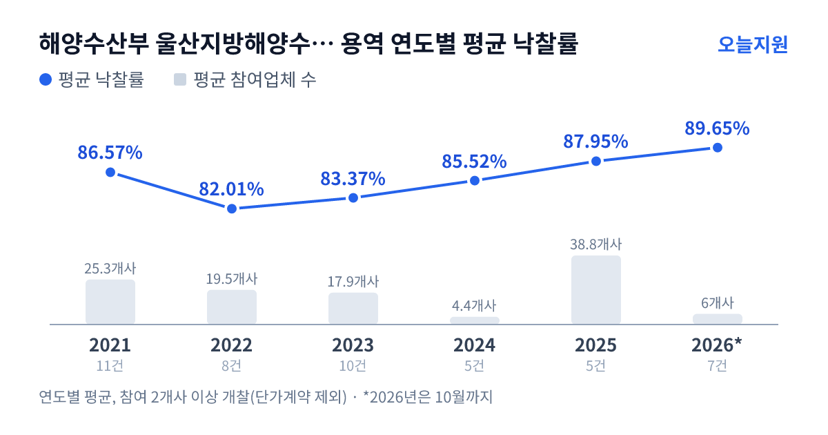 해양수산부 울산지방해양수산청 용역 연도별 평균 낙찰률과 평균 참여업체 수 — 2021년 86.57%·25개사, 2022년 82.01%·20개사, 2023년 83.37%·18개사, 2024년 85.52%·4개사, 2025년 87.95%·39개사, 2026년 89.65%·6개사