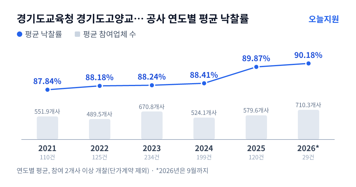 경기도교육청 경기도고양교육지원청 공사 연도별 평균 낙찰률과 평균 참여업체 수 — 2021년 87.84%·552개사, 2022년 88.18%·490개사, 2023년 88.24%·671개사, 2024년 88.41%·524개사, 2025년 89.87%·580개사, 2026년 90.18%·710개사