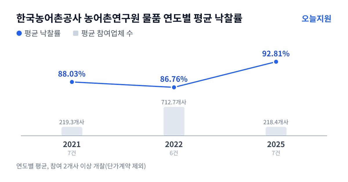 한국농어촌공사 농어촌연구원 물품 연도별 평균 낙찰률과 평균 참여업체 수 — 2021년 88.03%·219개사, 2022년 86.76%·713개사, 2025년 92.81%·218개사