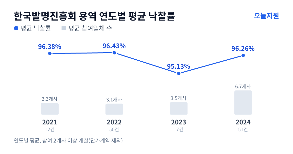 한국발명진흥회 용역 연도별 평균 낙찰률과 평균 참여업체 수 — 2021년 96.38%·3개사, 2022년 96.43%·3개사, 2023년 95.13%·4개사, 2024년 96.26%·7개사