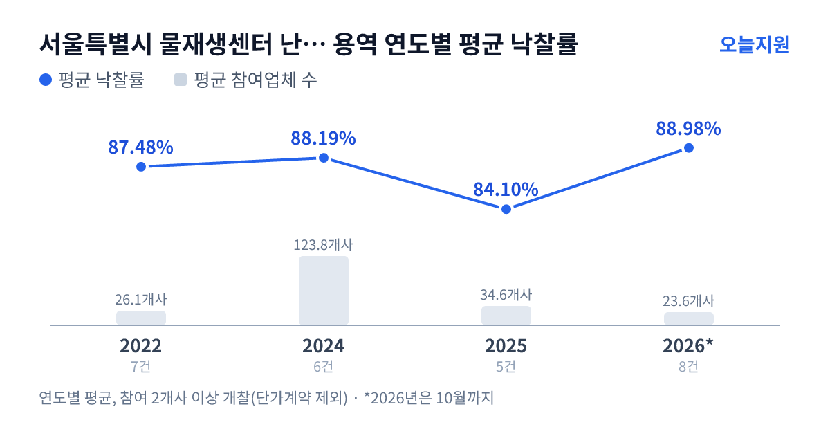 서울특별시 물재생센터 난지물재생센터 용역 연도별 평균 낙찰률과 평균 참여업체 수 — 2022년 87.48%·26개사, 2024년 88.19%·124개사, 2025년 84.10%·35개사, 2026년 88.98%·24개사