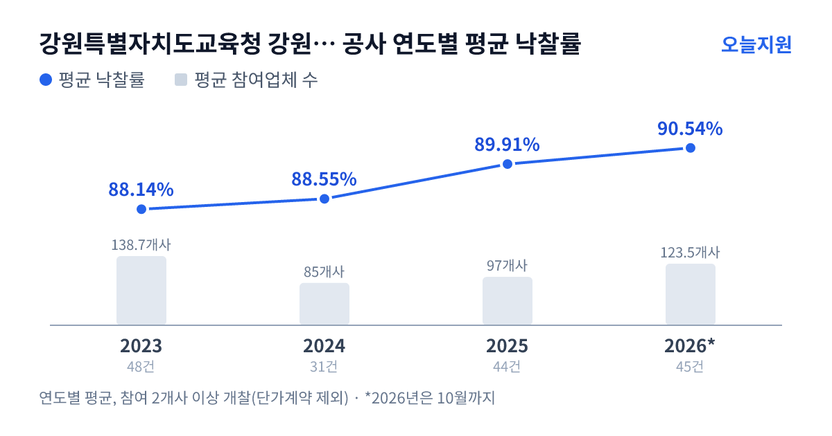 강원특별자치도교육청 강원특별자치도속초양양교육지원청 공사 연도별 평균 낙찰률과 평균 참여업체 수 — 2023년 88.14%·139개사, 2024년 88.55%·85개사, 2025년 89.91%·97개사, 2026년 90.54%·124개사
