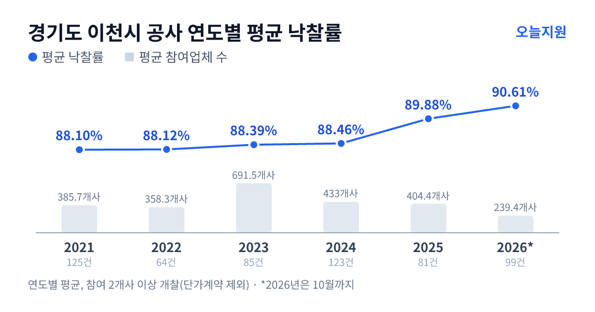 경기도 이천시 공사 연도별 평균 낙찰률과 평균 참여업체 수 — 2021년 88.10%·386개사, 2022년 88.12%·358개사, 2023년 88.39%·692개사, 2024년 88.46%·433개사, 2025년 89.88%·404개사, 2026년 90.61%·239개사