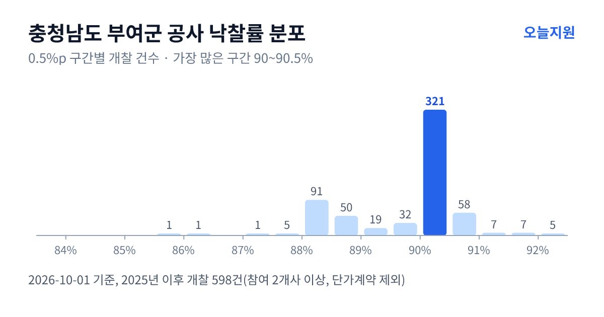 충청남도 부여군 공사 낙찰률 분포 — 2025년 이후 개찰 598건, 가장 많이 몰린 구간 90~90.5%(321건)