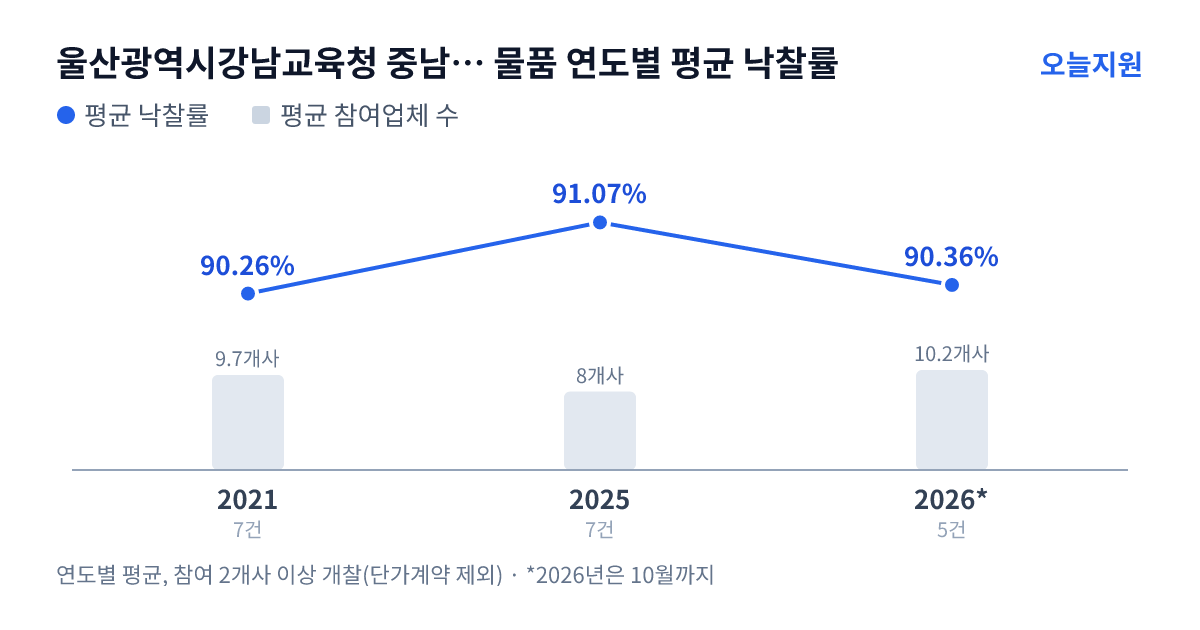 울산광역시강남교육청 중남초등학교 물품 연도별 평균 낙찰률과 평균 참여업체 수 — 2021년 90.26%·10개사, 2025년 91.07%·8개사, 2026년 90.36%·10개사
