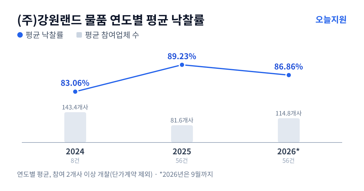 (주)강원랜드 물품 연도별 평균 낙찰률과 평균 참여업체 수 — 2024년 83.06%·143개사, 2025년 89.23%·82개사, 2026년 86.86%·115개사