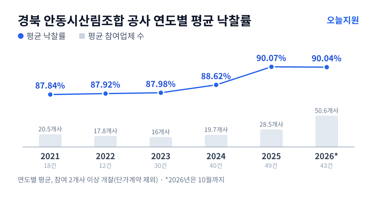 경북 안동시산림조합 공사 연도별 평균 낙찰률과 평균 참여업체 수 — 2021년 87.84%·21개사, 2022년 87.92%·18개사, 2023년 87.98%·16개사, 2024년 88.62%·20개사, 2025년 90.07%·29개사, 2026년 90.04%·51개사