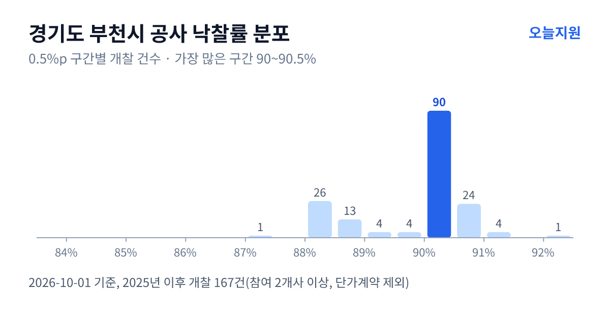 경기도 부천시 공사 낙찰률 분포 — 2025년 이후 개찰 167건, 가장 많이 몰린 구간 90~90.5%(90건)