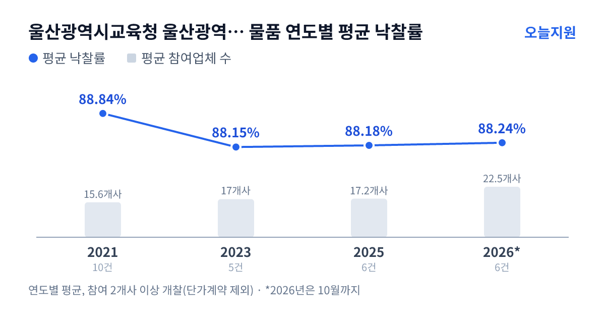 울산광역시교육청 울산광역시강북교육청 화봉초등학교 물품 연도별 평균 낙찰률과 평균 참여업체 수 — 2021년 88.84%·16개사, 2023년 88.15%·17개사, 2025년 88.18%·17개사, 2026년 88.24%·23개사