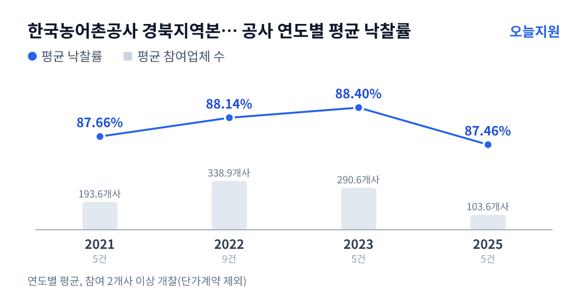 한국농어촌공사 경북지역본부 달성지사 공사 연도별 평균 낙찰률과 평균 참여업체 수 — 2021년 87.66%·194개사, 2022년 88.14%·339개사, 2023년 88.40%·291개사, 2025년 87.46%·104개사