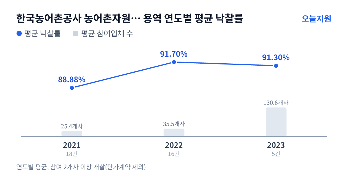 한국농어촌공사 농어촌자원개발원 용역 연도별 평균 낙찰률과 평균 참여업체 수 — 2021년 88.88%·25개사, 2022년 91.70%·36개사, 2023년 91.30%·131개사