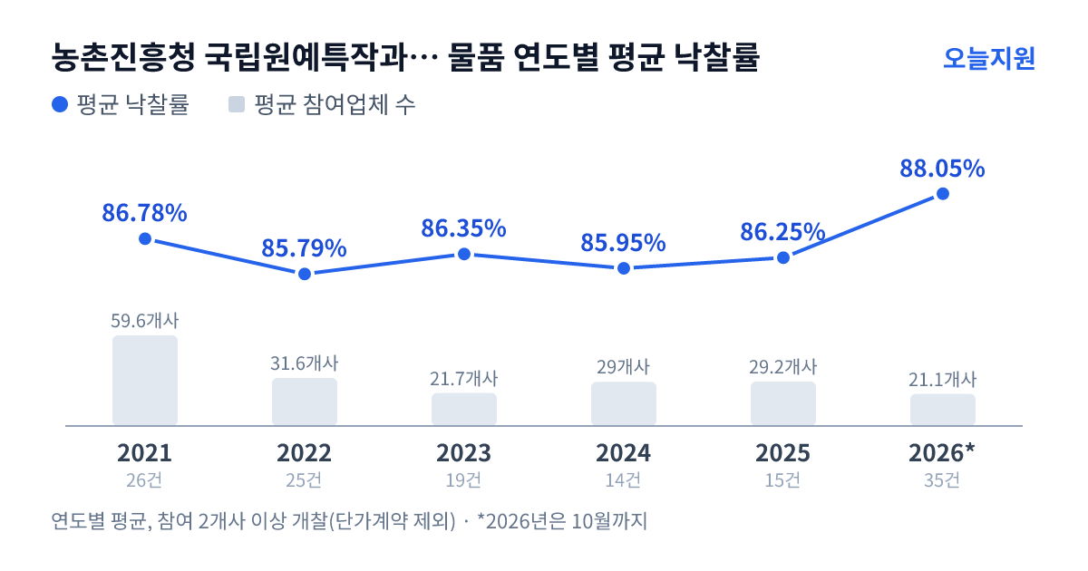 농촌진흥청 국립원예특작과학원 물품 연도별 평균 낙찰률과 평균 참여업체 수 — 2021년 86.78%·60개사, 2022년 85.79%·32개사, 2023년 86.35%·22개사, 2024년 85.95%·29개사, 2025년 86.25%·29개사, 2026년 88.05%·21개사