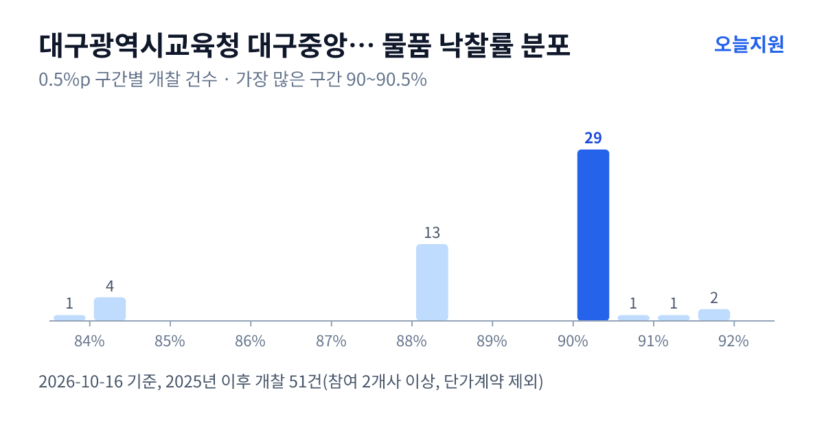 대구광역시교육청 대구중앙고등학교 물품 낙찰률 분포 — 2025년 이후 개찰 51건, 가장 많이 몰린 구간 90~90.5%(29건)