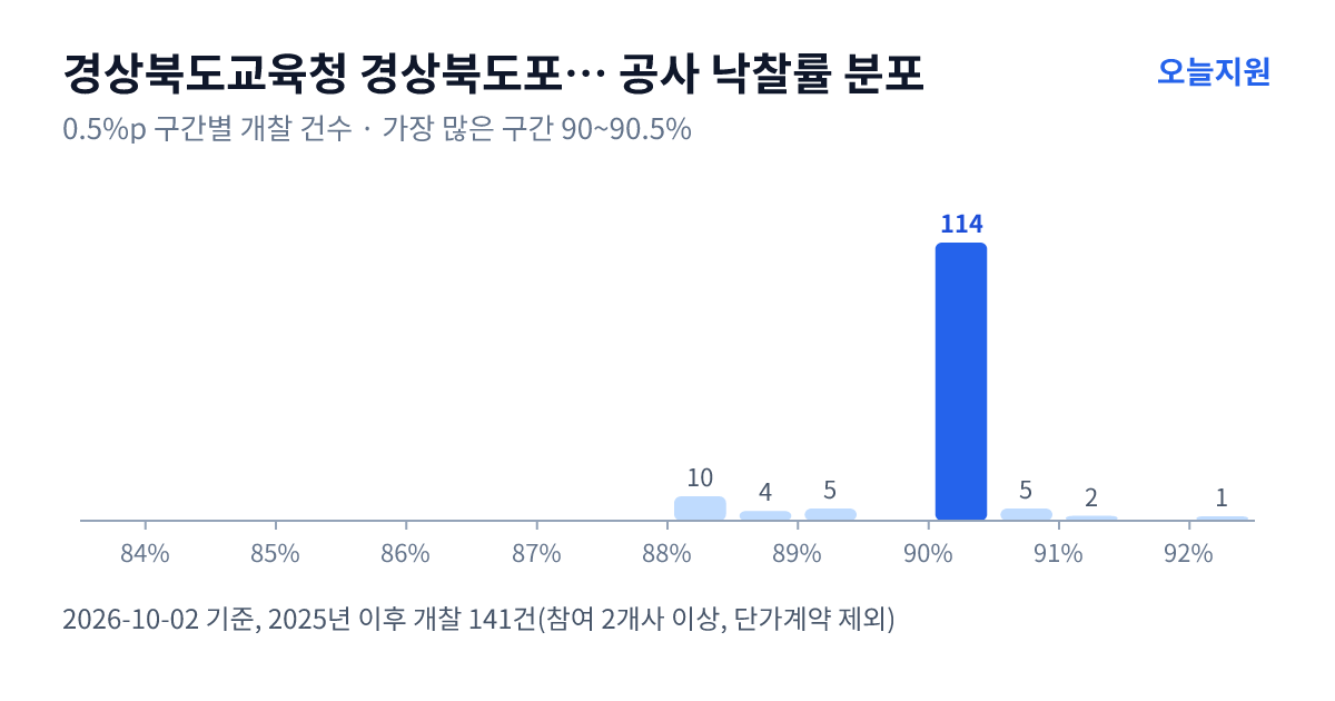 경상북도교육청 경상북도포항교육지원청 공사 낙찰률 분포 — 2025년 이후 개찰 141건, 가장 많이 몰린 구간 90~90.5%(114건)