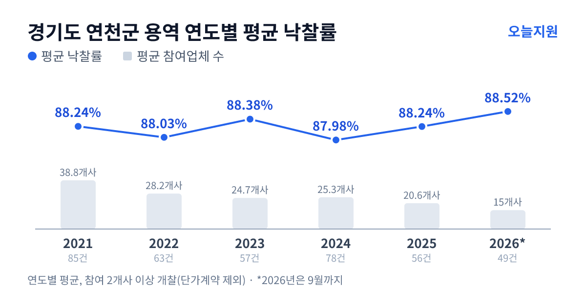 경기도 연천군 용역 연도별 평균 낙찰률과 평균 참여업체 수 — 2021년 88.24%·39개사, 2022년 88.03%·28개사, 2023년 88.38%·25개사, 2024년 87.98%·25개사, 2025년 88.24%·21개사, 2026년 88.52%·15개사