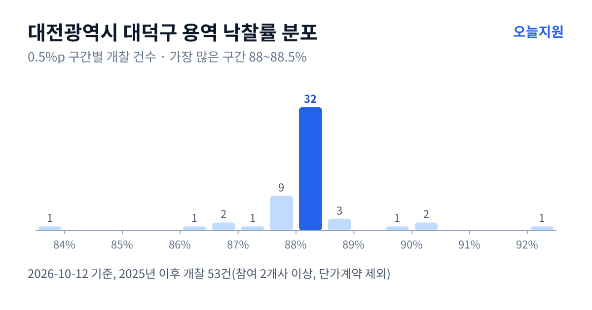 대전광역시 대덕구 용역 낙찰률 분포 — 2025년 이후 개찰 53건, 가장 많이 몰린 구간 88~88.5%(32건)