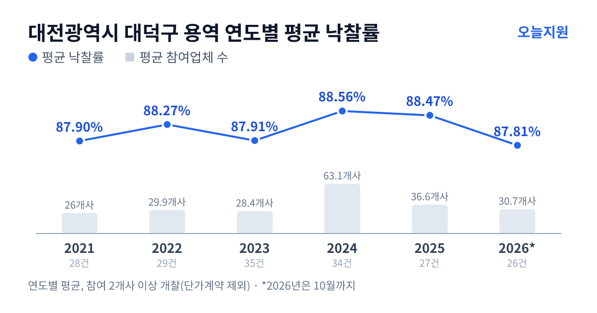 대전광역시 대덕구 용역 연도별 평균 낙찰률과 평균 참여업체 수 — 2021년 87.90%·26개사, 2022년 88.27%·30개사, 2023년 87.91%·28개사, 2024년 88.56%·63개사, 2025년 88.47%·37개사, 2026년 87.81%·31개사