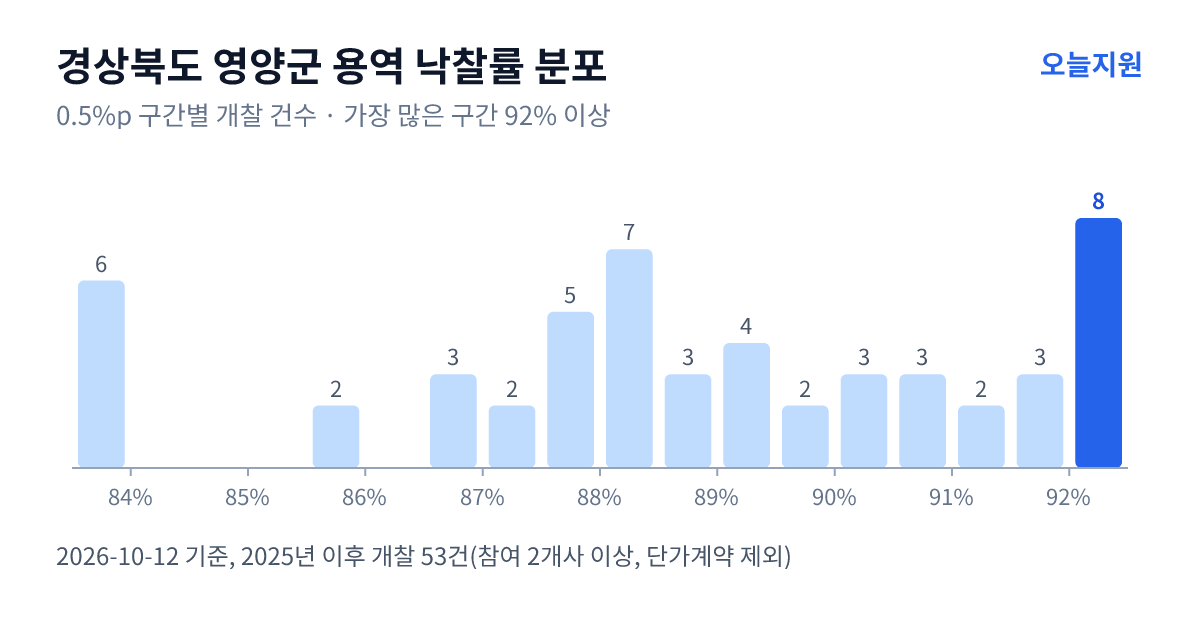 경상북도 영양군 용역 낙찰률 분포 — 2025년 이후 개찰 53건, 가장 많이 몰린 구간 92% 이상(8건)