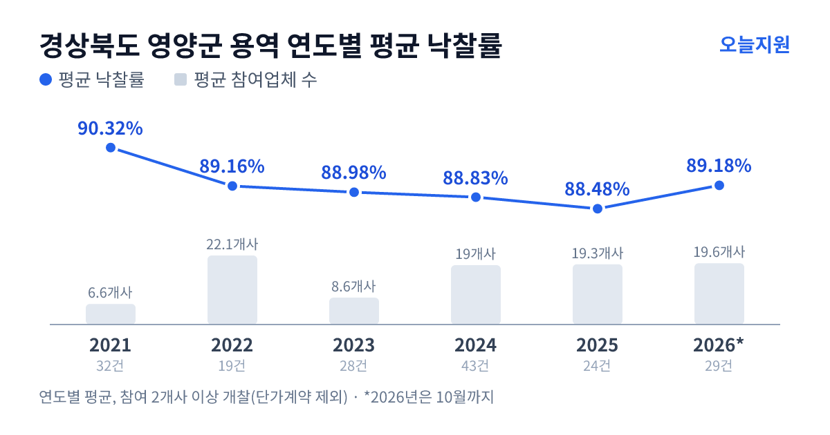 경상북도 영양군 용역 연도별 평균 낙찰률과 평균 참여업체 수 — 2021년 90.32%·7개사, 2022년 89.16%·22개사, 2023년 88.98%·9개사, 2024년 88.83%·19개사, 2025년 88.48%·19개사, 2026년 89.18%·20개사