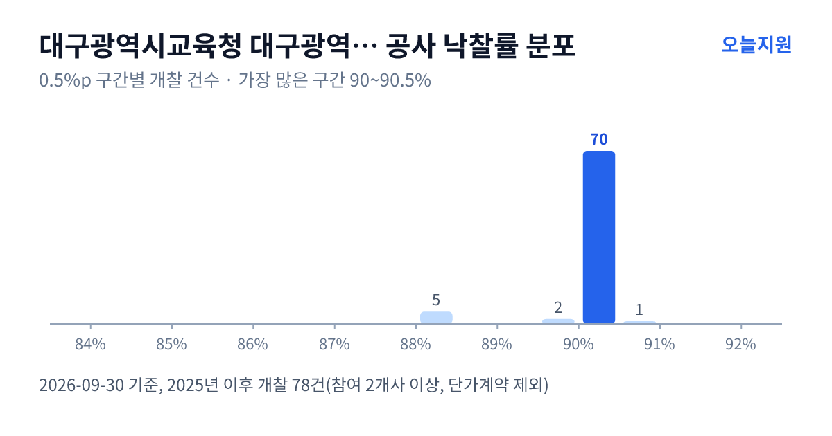 대구광역시교육청 대구광역시달성교육지원청 공사 낙찰률 분포 — 2025년 이후 개찰 78건, 가장 많이 몰린 구간 90~90.5%(70건)
