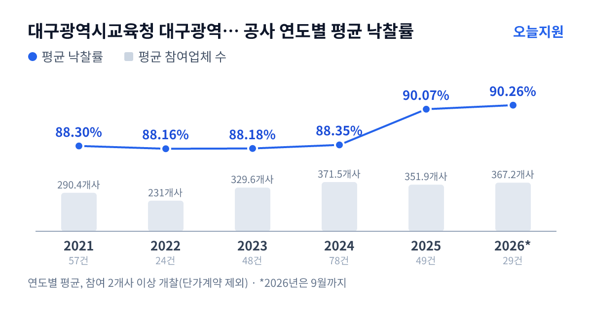대구광역시교육청 대구광역시달성교육지원청 공사 연도별 평균 낙찰률과 평균 참여업체 수 — 2021년 88.30%·290개사, 2022년 88.16%·231개사, 2023년 88.18%·330개사, 2024년 88.35%·372개사, 2025년 90.07%·352개사, 2026년 90.26%·367개사