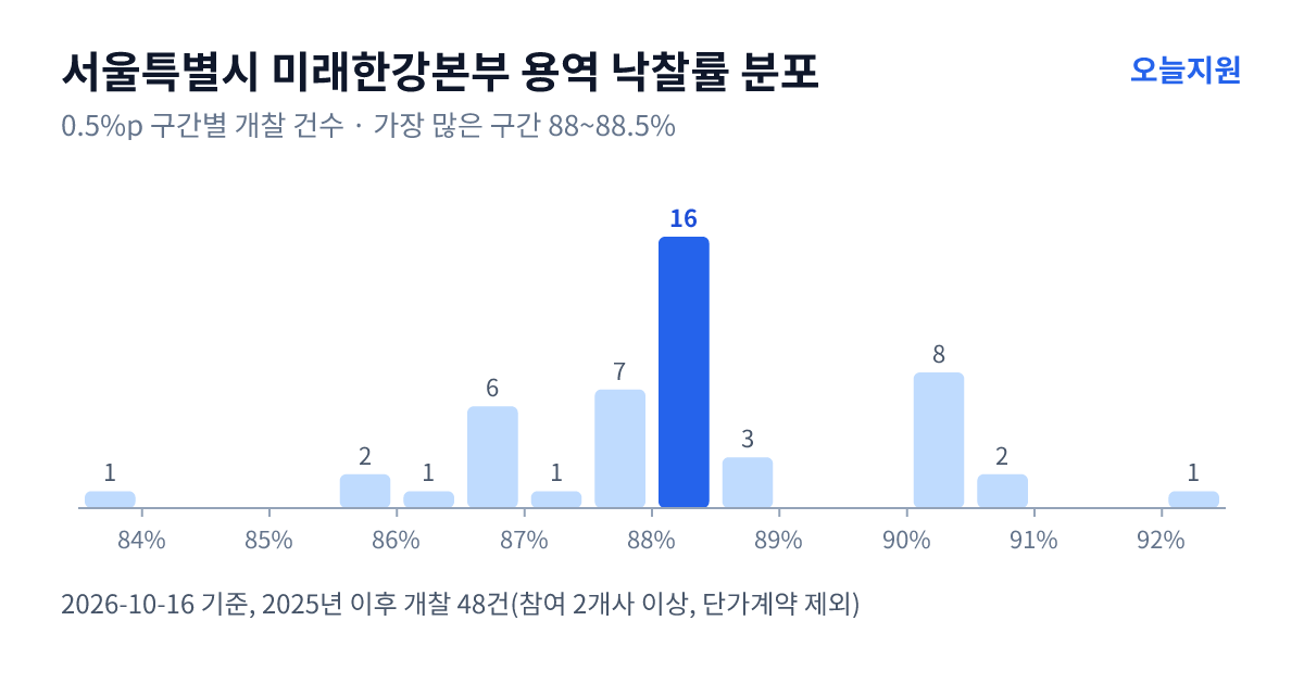 서울특별시 미래한강본부 용역 낙찰률 분포 — 2025년 이후 개찰 48건, 가장 많이 몰린 구간 88~88.5%(16건)
