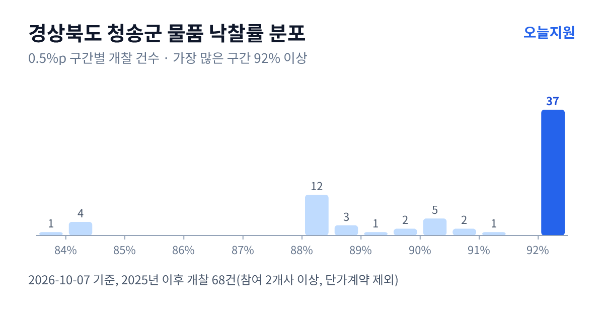 경상북도 청송군 물품 낙찰률 분포 — 2025년 이후 개찰 68건, 가장 많이 몰린 구간 92% 이상(37건)