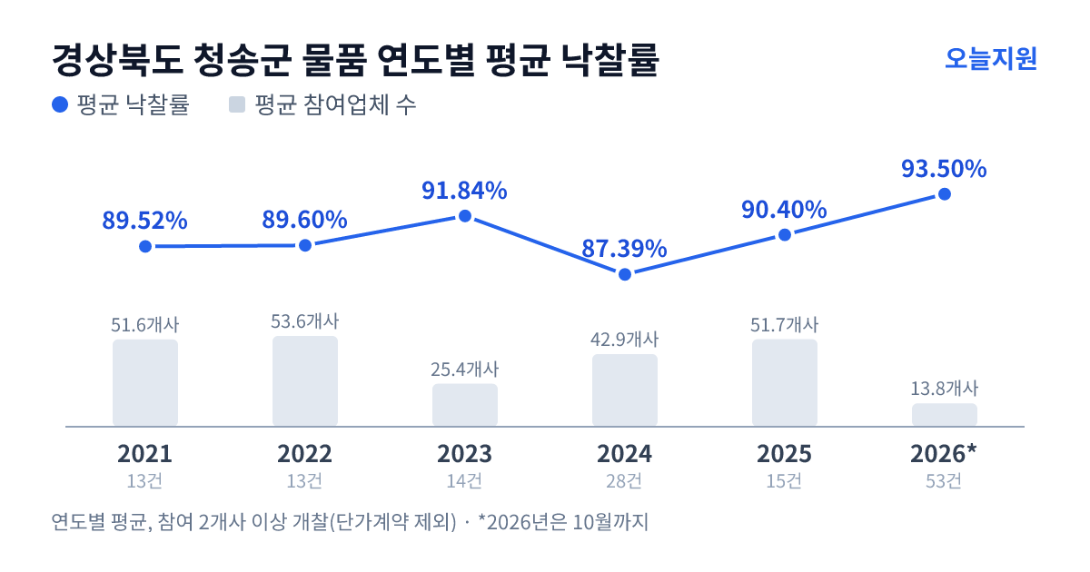 경상북도 청송군 물품 연도별 평균 낙찰률과 평균 참여업체 수 — 2021년 89.52%·52개사, 2022년 89.60%·54개사, 2023년 91.84%·25개사, 2024년 87.39%·43개사, 2025년 90.40%·52개사, 2026년 93.50%·14개사