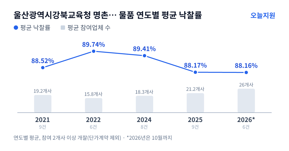 울산광역시강북교육청 명촌초등학교 물품 연도별 평균 낙찰률과 평균 참여업체 수 — 2021년 88.52%·19개사, 2022년 89.74%·16개사, 2024년 89.41%·18개사, 2025년 88.17%·21개사, 2026년 88.16%·26개사