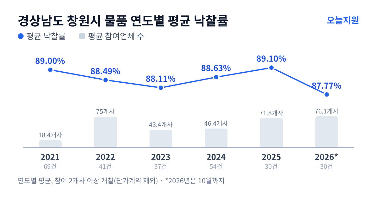 경상남도 창원시 물품 연도별 평균 낙찰률과 평균 참여업체 수 — 2021년 89.00%·18개사, 2022년 88.49%·75개사, 2023년 88.11%·43개사, 2024년 88.63%·46개사, 2025년 89.10%·72개사, 2026년 87.77%·76개사