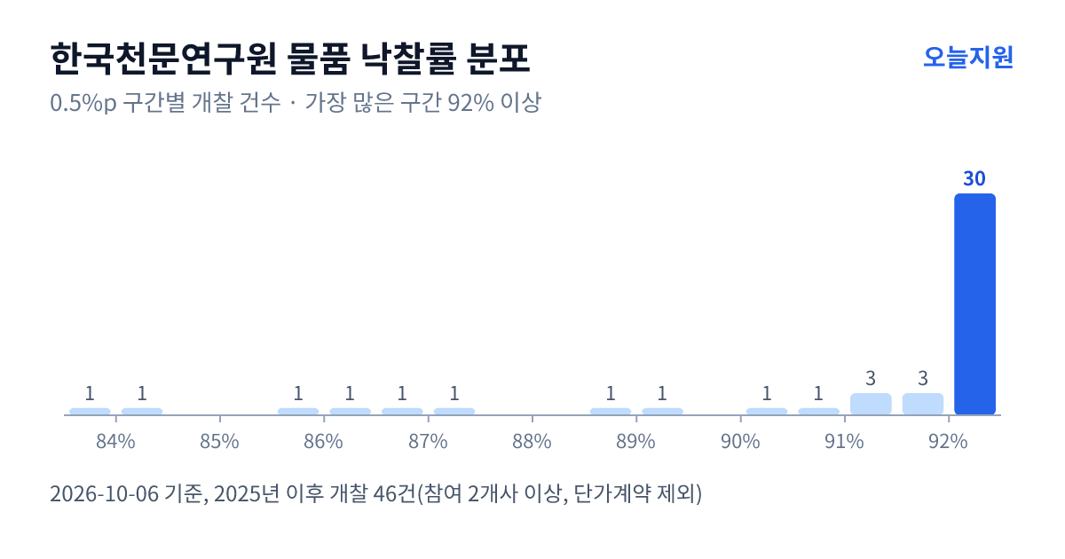 한국천문연구원 물품 낙찰률 분포 — 2025년 이후 개찰 46건, 가장 많이 몰린 구간 92% 이상(30건)