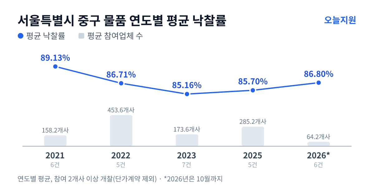 서울특별시 중구 물품 연도별 평균 낙찰률과 평균 참여업체 수 — 2021년 89.13%·158개사, 2022년 86.71%·454개사, 2023년 85.16%·174개사, 2025년 85.70%·285개사, 2026년 86.80%·64개사