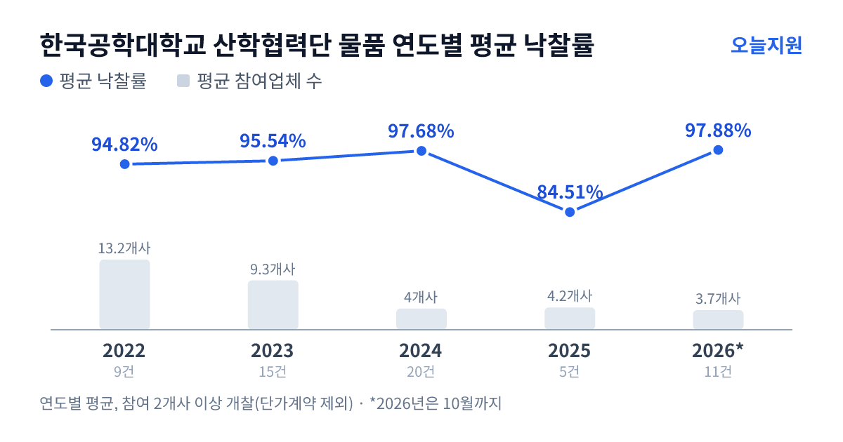 한국공학대학교 산학협력단 물품 연도별 평균 낙찰률과 평균 참여업체 수 — 2022년 94.82%·13개사, 2023년 95.54%·9개사, 2024년 97.68%·4개사, 2025년 84.51%·4개사, 2026년 97.88%·4개사