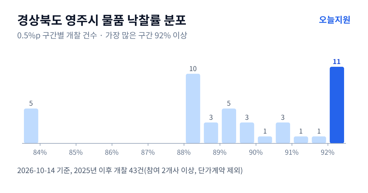 경상북도 영주시 물품 낙찰률 분포 — 2025년 이후 개찰 43건, 가장 많이 몰린 구간 92% 이상(11건)
