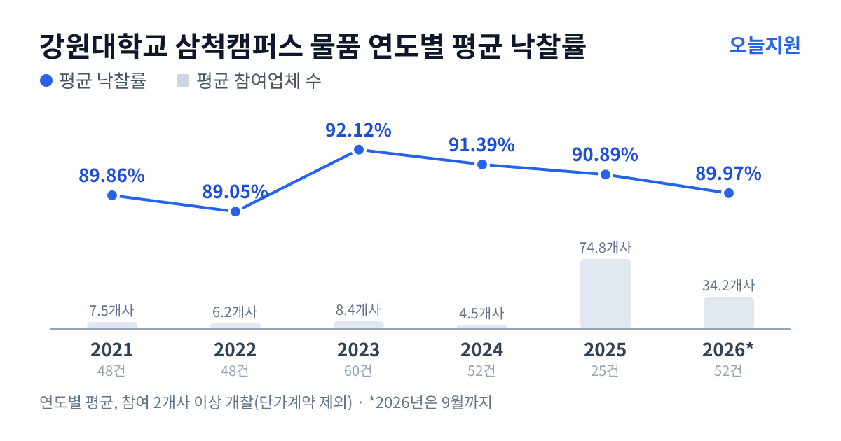 강원대학교 삼척캠퍼스 물품 연도별 평균 낙찰률과 평균 참여업체 수 — 2021년 89.86%·8개사, 2022년 89.05%·6개사, 2023년 92.12%·8개사, 2024년 91.39%·5개사, 2025년 90.89%·75개사, 2026년 89.97%·34개사