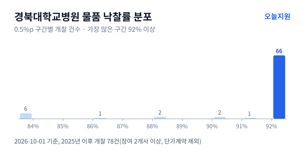 경북대학교병원 물품 낙찰률 분포 — 2025년 이후 개찰 78건, 가장 많이 몰린 구간 92% 이상(66건)