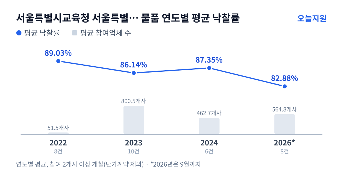 서울특별시교육청 서울특별시강남서초교육지원청 물품 연도별 평균 낙찰률과 평균 참여업체 수 — 2022년 89.03%·52개사, 2023년 86.14%·801개사, 2024년 87.35%·463개사, 2026년 82.88%·565개사