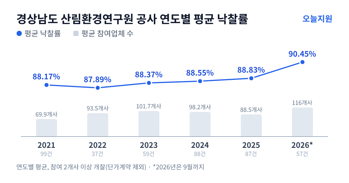 경상남도 산림환경연구원 공사 연도별 평균 낙찰률과 평균 참여업체 수 — 2021년 88.17%·70개사, 2022년 87.89%·94개사, 2023년 88.37%·102개사, 2024년 88.55%·98개사, 2025년 88.83%·89개사, 2026년 90.45%·116개사