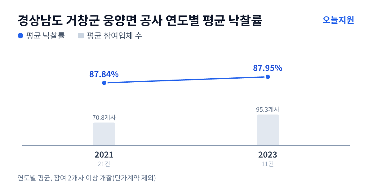 경상남도 거창군 웅양면 공사 연도별 평균 낙찰률과 평균 참여업체 수 — 2021년 87.84%·71개사, 2023년 87.95%·95개사