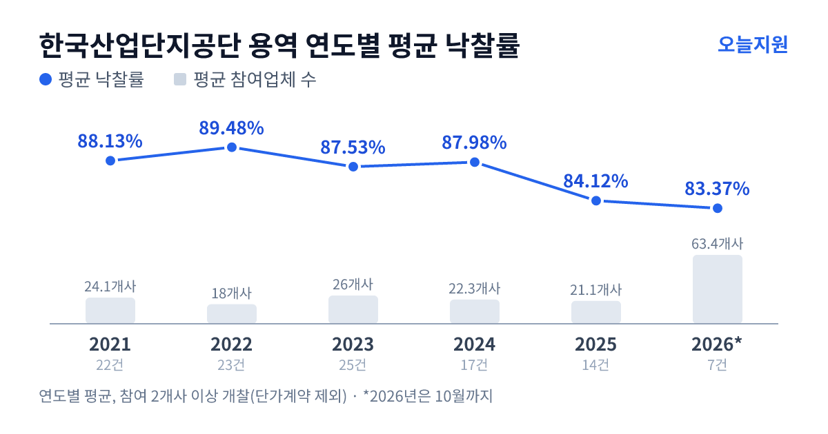 한국산업단지공단 용역 연도별 평균 낙찰률과 평균 참여업체 수 — 2021년 88.13%·24개사, 2022년 89.48%·18개사, 2023년 87.53%·26개사, 2024년 87.98%·22개사, 2025년 84.12%·21개사, 2026년 83.37%·63개사